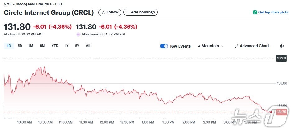 서클 일일 주가추이 - 야후 파이낸스 갈무리