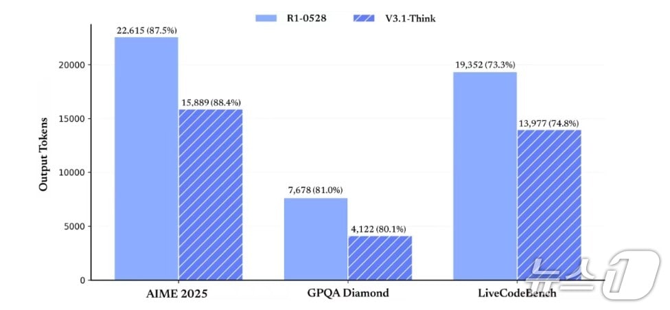 딥시크 V3.1 주요 성능 비교 (딥시크 SNS 계정)