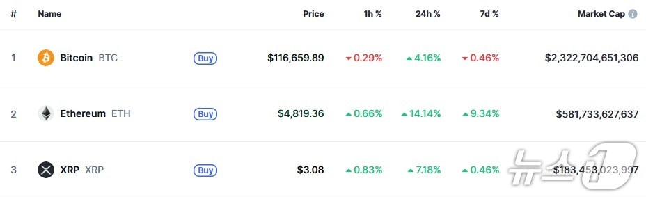 이 시각 현재 주요 암호화폐 시황 - 코인마켓캡 갈무리
