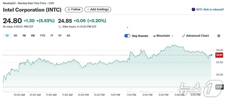 인텔 일일 주가추이 - 야후 파이낸스 갈무리
