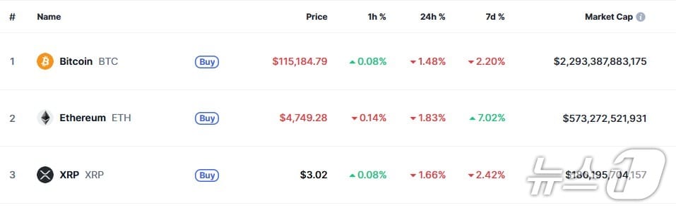이 시각 현재 주요 암호화폐 시황 - 코인마켓캡 갈무리