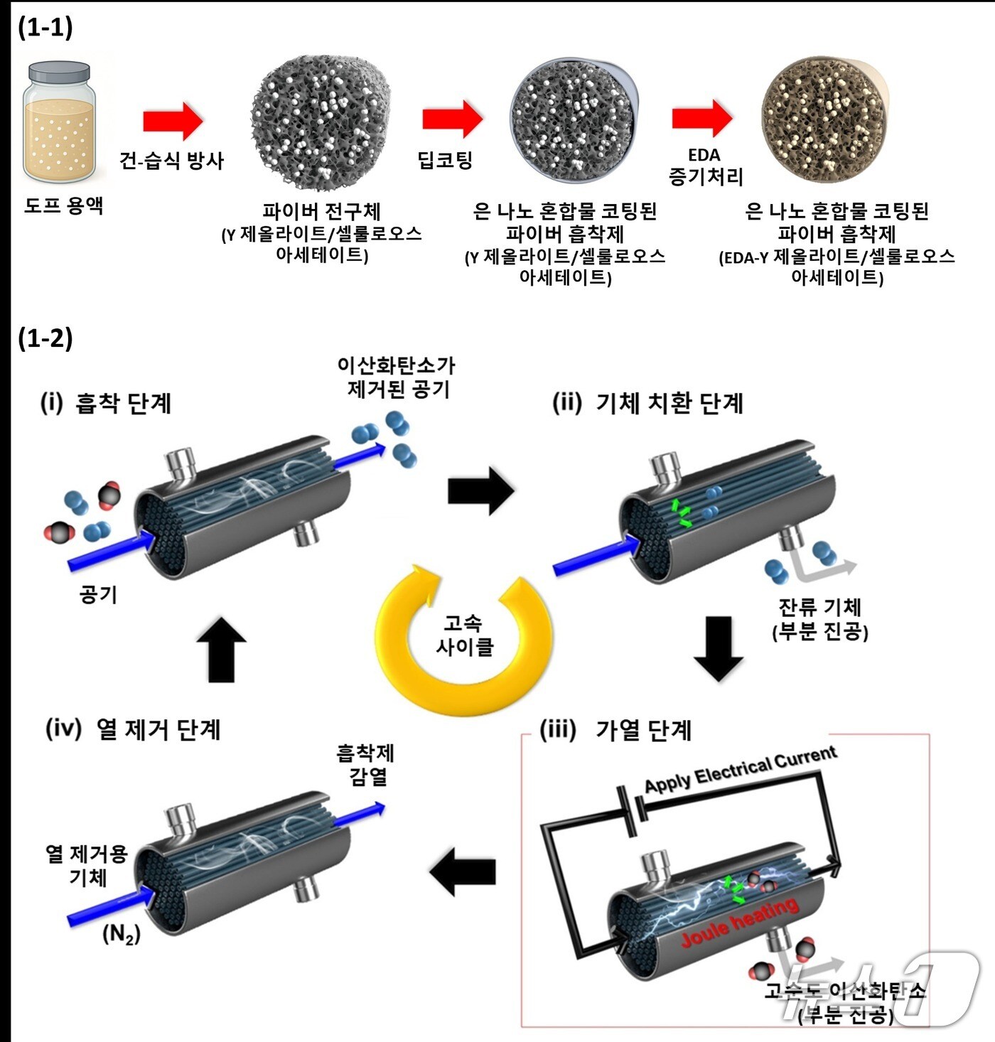 은 나노 복합체 기반 전도성 섬유형 DAC 소자 모식도(KAIST 제공) /뉴스1