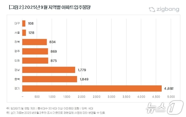 지역별 입주물량(직방 제공. 재판매 및 DB 금지)