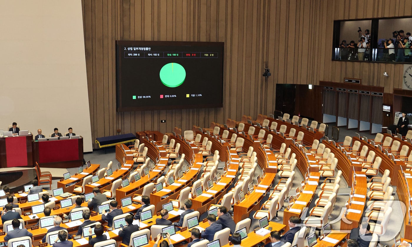25일 오전 서울 여의도 국회에서 열린 제428회 국회&#40;임시회&#41; 제2차 본회의에서 2차 상법 개정안이 재적 182인, 찬성 180인, 기권 2인으로 통과되고 있다. 2025.8.25/뉴스1 ⓒ News1 이승배 기자