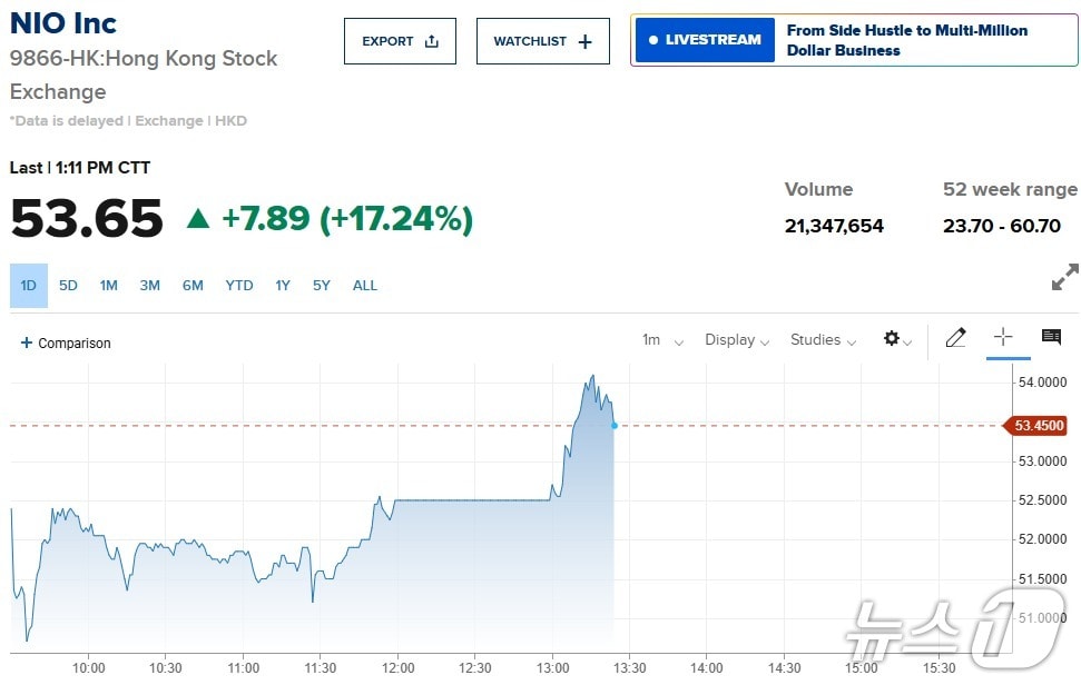 홍콩증시 니오 주가 일일 추이 - 야후 파이낸스 갈무리