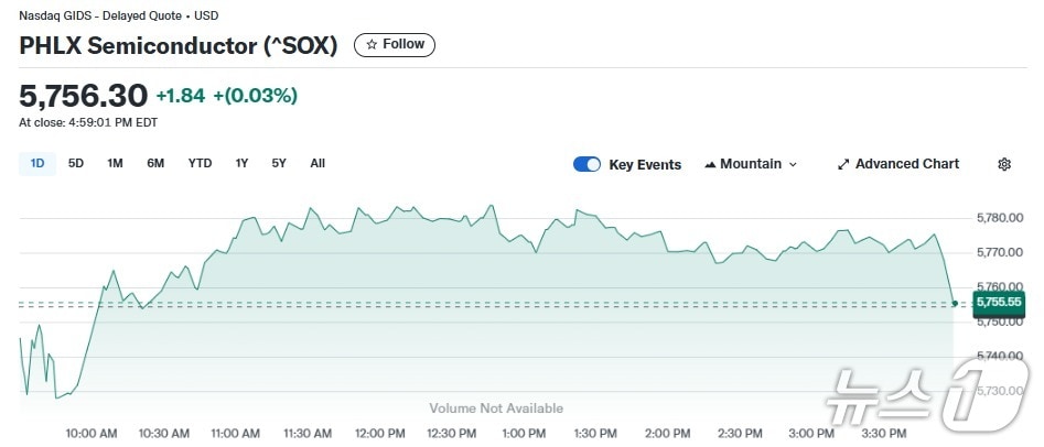 반도체지수 일일 추이 - 야후 파이낸스 갈무리
