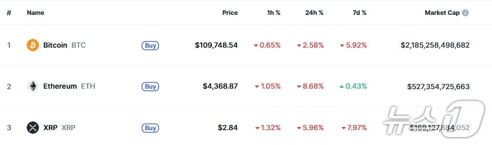 이 시각 현재 주요 암호화폐 시황 - 코인마켓캡 갈무리