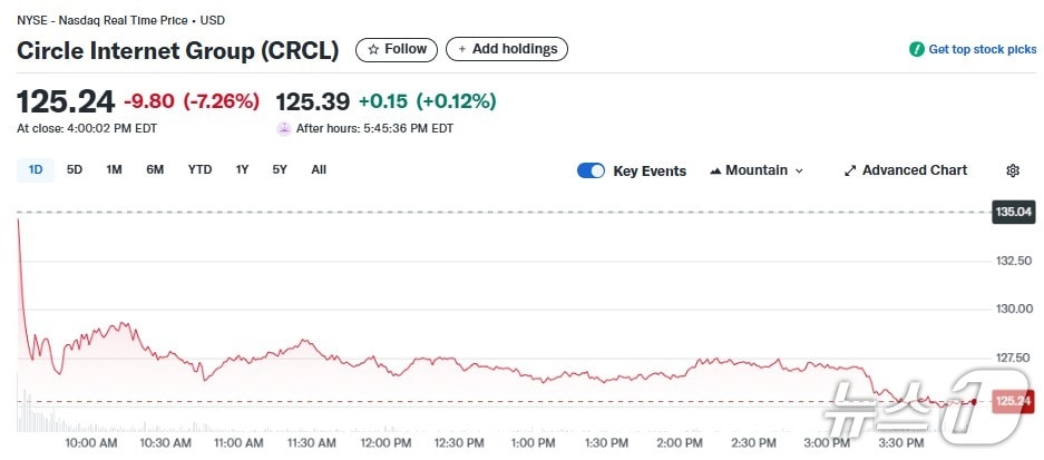 서클 일일 주가추이 - 야후 파이낸스 갈무리
