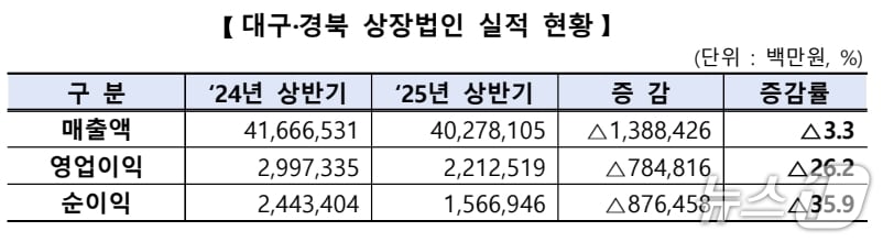 한국거래소 대구혁신성장센터 제공.&#40;재판매 및 DB 금지&#41;