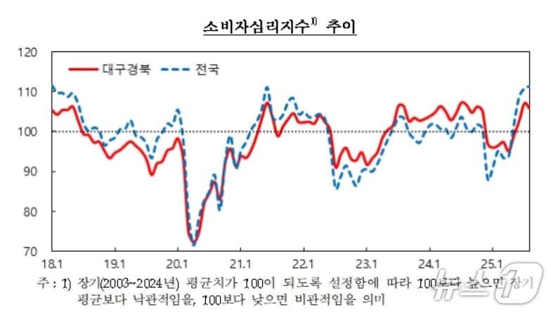 대구·경북 소비자심리지수.(한국은행 대구경북본부 제공. 재판매 및 DB 금지)