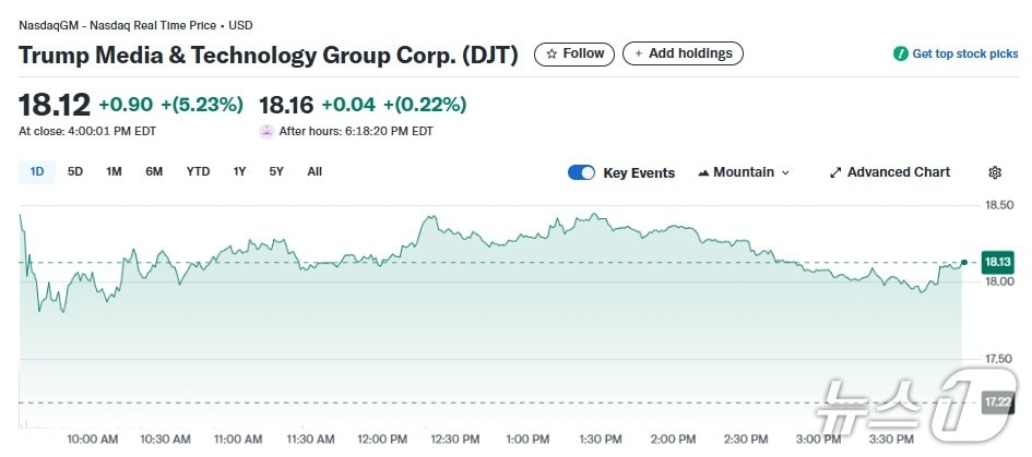 DJT 일일 주가추이 - 야후 파이낸스 갈무리