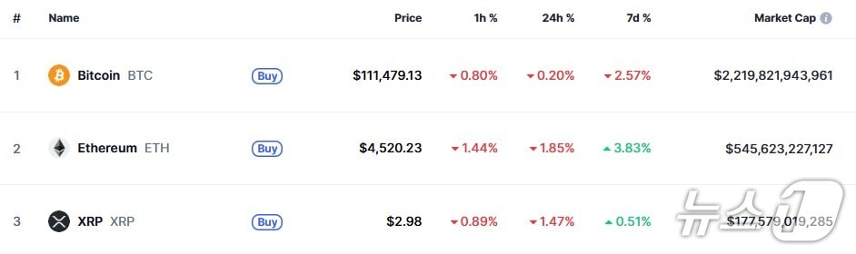 이 시각 현재 주요 암호화폐 시황 - 코인마켓캡 갈무리