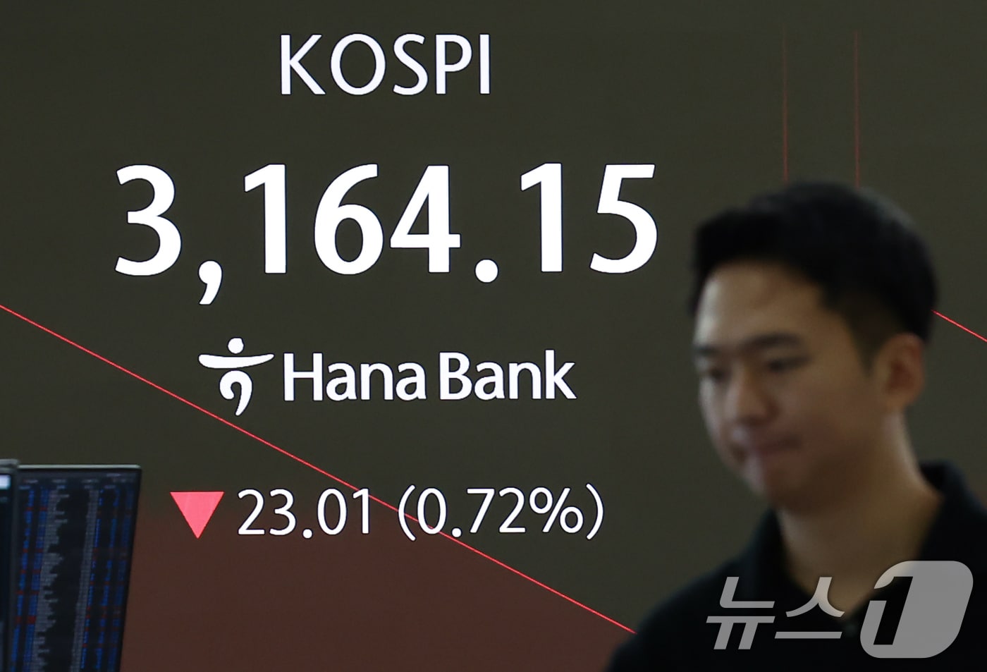 27일 오전 서울 중구 하나은행 딜링룸 전광판에 개장 시황이 나오고 있다. 이날 코스피 지수는 11.83포인트(0.37%) 내린 3175.33, 코스닥 지수는 1.23p(0.15%) 내린 800.49, 원·달러환율은 1.8원 내린 1394.5원에 개장했다. 2025.8.28/뉴스1 ⓒ News1 김민지 기자