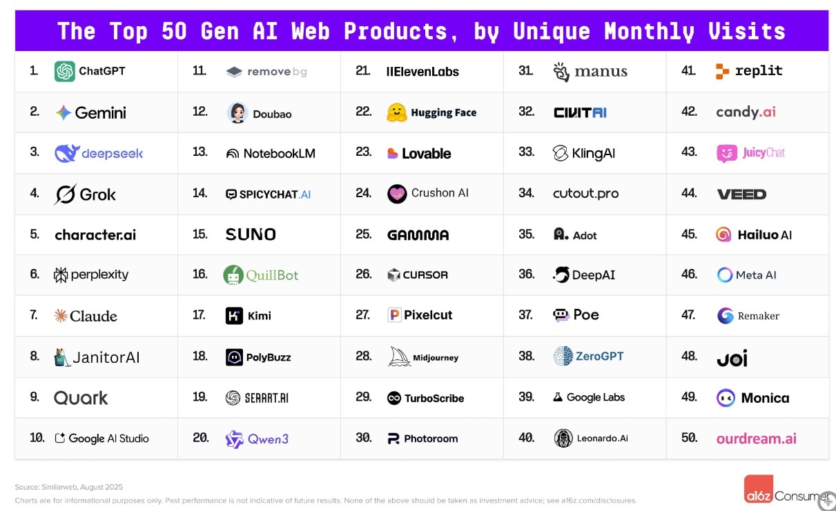 글로벌 AI 서비스 톱100, 美·中 격전지…