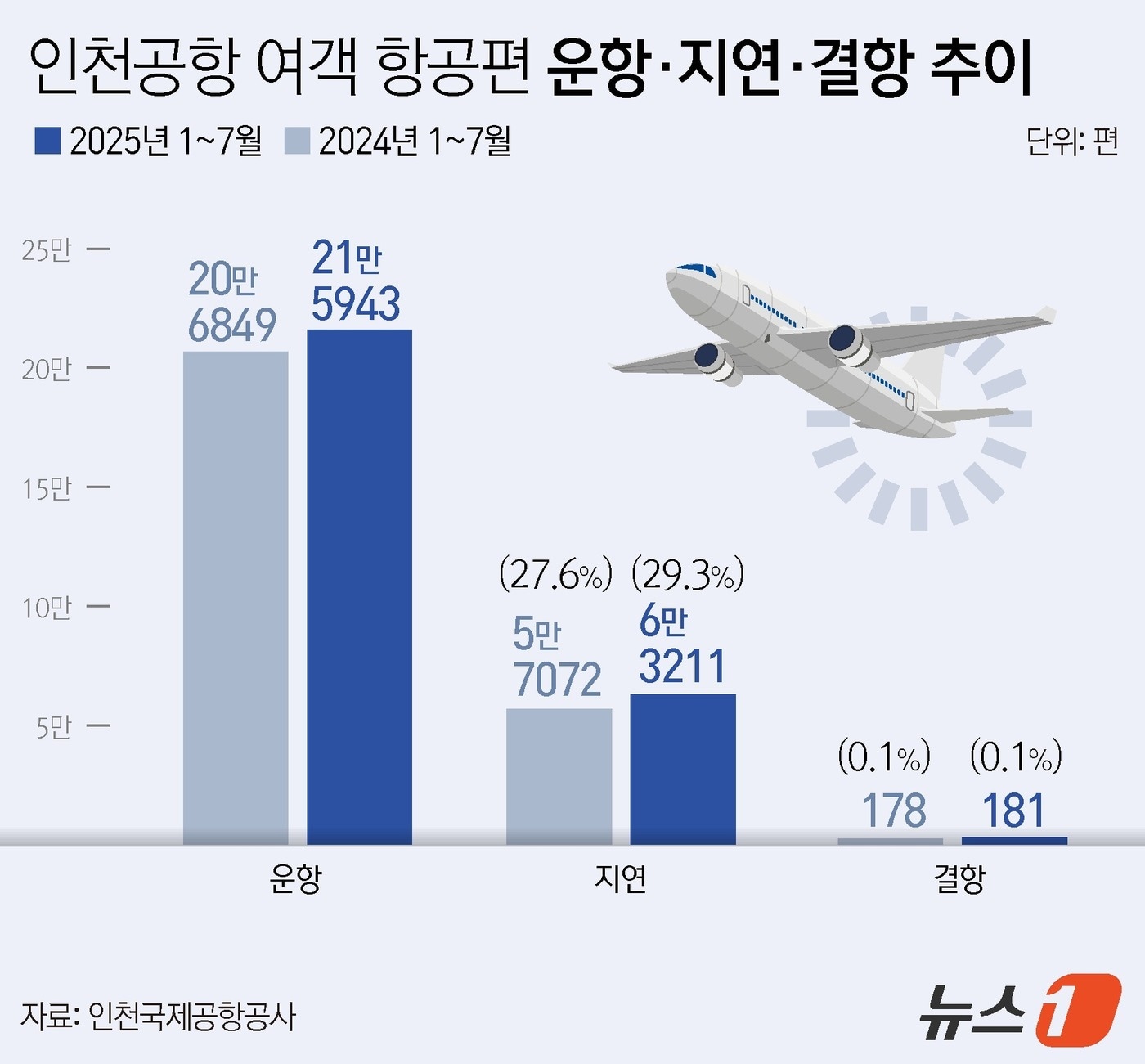 늘어난 항공편 지연·연착·취소 소비자 분통…모호한 보상 기준 - 뉴스1