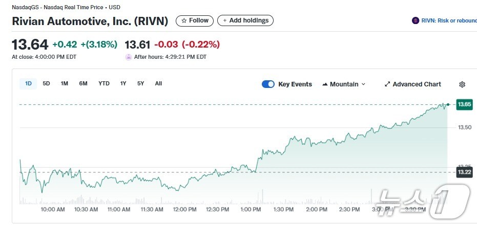 리비안 일일 주가추이 - 야후 파이낸스 갈무리