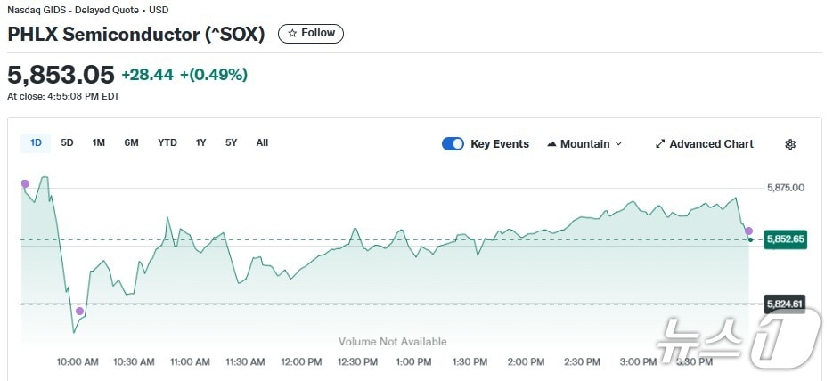 반도체지수 일일 추이 - 야후 파이낸스 갈무리