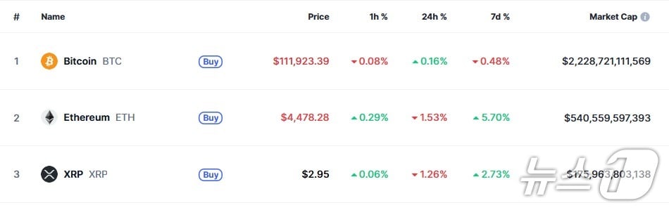 이 시각 현재 주요 암호화폐 시황 - 코인마켓캡 갈무리