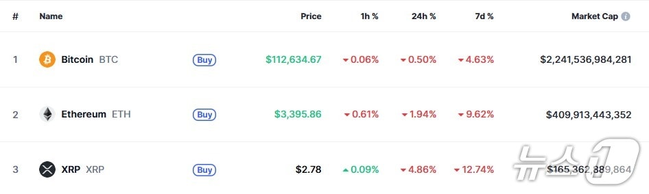 이 시각 현재 주요 암호화폐 시황 - 코인마켓캡 갈무리