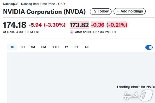 엔비디아 일일 주가추이 - 야후 파이낸스 갈무리