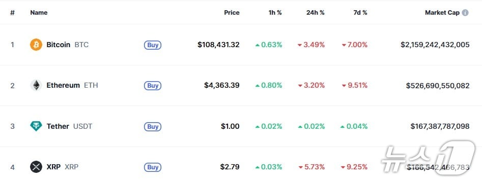 이 시각 현재 주요 암호화폐 시황 - 코인마캣캡 갈무리