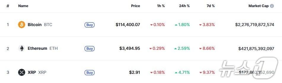 이 시각 현재 주요 암호화폐 시황 - 코인마켓캡 갈무리