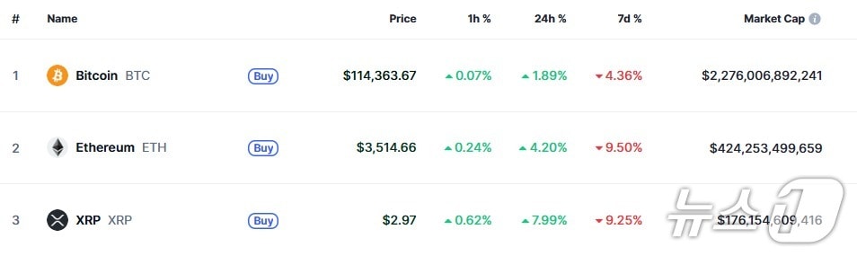 이 시각 현재 주요 암호화폐 시황 - 코인마켓캡 갈무리