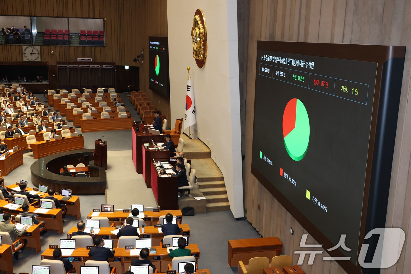 지난 4일 오후 서울 여의도 국회에서 열린 본회의에서 초중등교육법 일부개정법률안(대안)에 대한 수정안이 재적298인, 재석250인, 찬성 162인, 반대 87인, 기권1인으로 가결되고 있다. 2025.8.4/뉴스1 ⓒ News1 이광호 기자