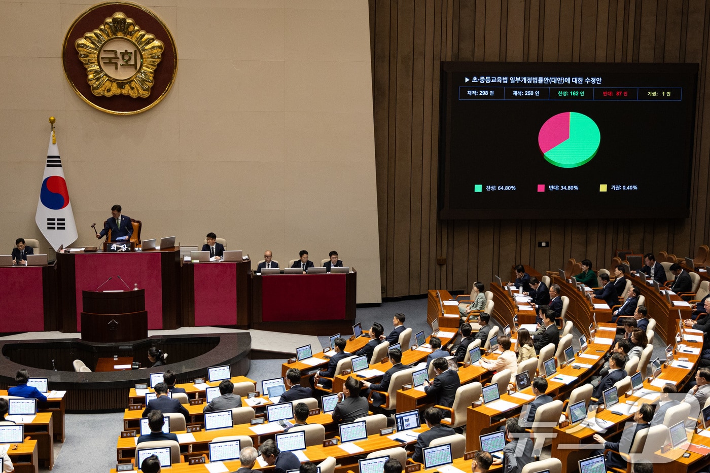4일 서울 여의도 국회에서 열린 제427회 국회&#40;임시회&#41; 3차 본회의에서 초·중등교육법 일부개정법률안&#40;대안&#41;에 대한 수정안이 재석 250인 중 찬성 162인, 반대 87인, 기권 1인으로 가결되고 있다. 2025.8.4/뉴스1 ⓒ News1 유승관 기자