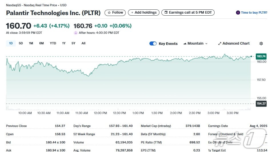 팔란티어 일일 주가추이 - 야후 파이낸스 갈무리