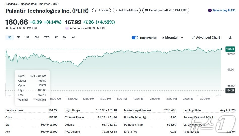 팔란티어 일일 주가추이 - 야후 파이낸스 갈무리