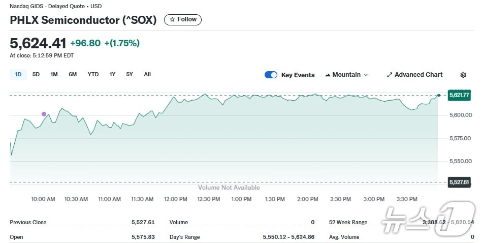 반도체지수 일일 추이 - 야후 파이낸스 갈무리