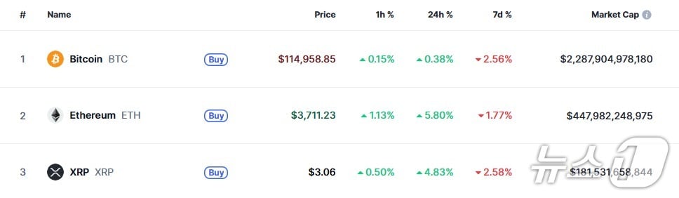 이 시각 현재 주요 암호화폐 시황 - 코인마켓캡 갈무리