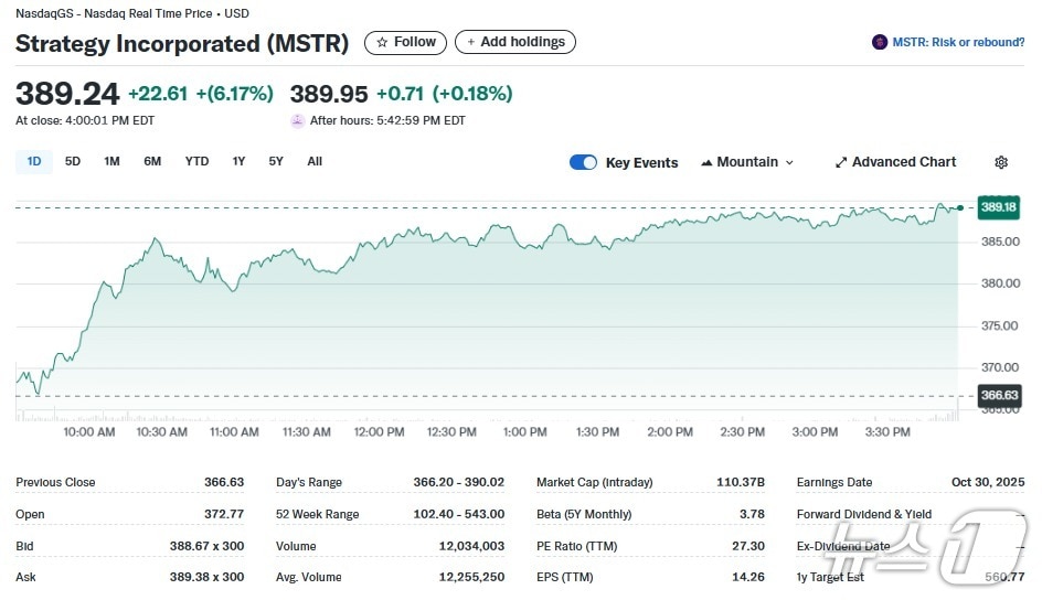 스트래티지 일일 주가추이 - 야후 파이낸스 갈무리