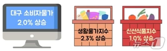 7월 대구 소비자물가 동향&#40;동북지방통계청 제공. 재판매 및 DB 금지&#41;