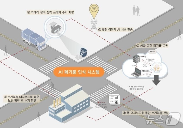 AI 기반 스마트 생활폐기물 시스템 개념도.(서구 제공. 재판매 및 DB금지)/뉴스1