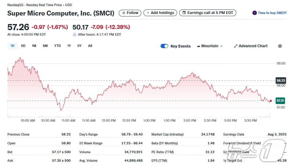 슈퍼마이크로 일일 주가추이 - 야후 파이낸스 갈무리