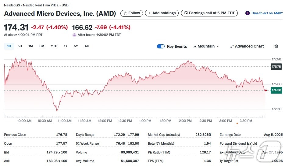 AMD 일일 주가추이 - 야후 파이낸스 갈무리