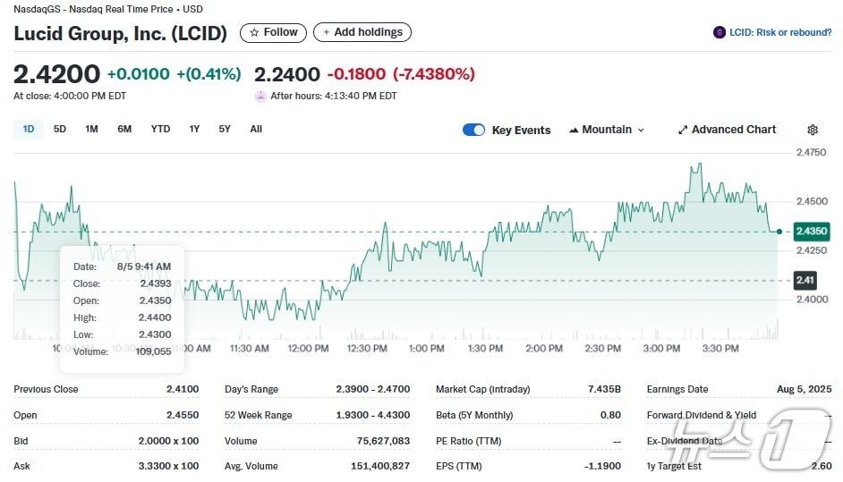 루시드 일일 주가추이 - 야후 파이낸스 갈무리