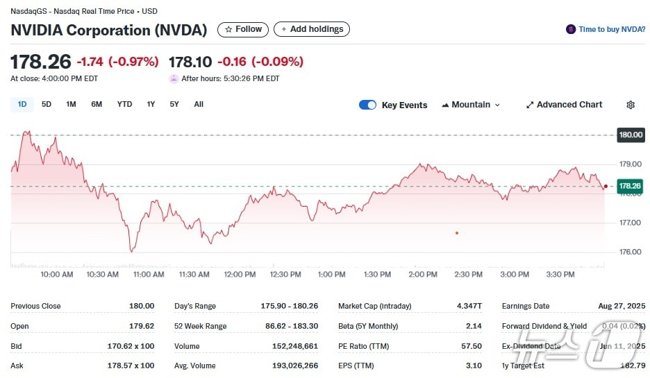 엔비디아 일일 주가추이 - 야후 파이낸스 갈무리