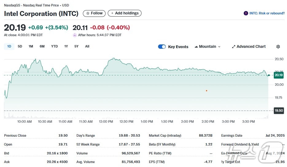 인텔 일일 주가추이 - 야후 파이낸스 갈무리