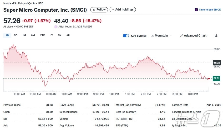 슈퍼마이크로 일일 주가추이 - 야후 파이낸스 갈무리