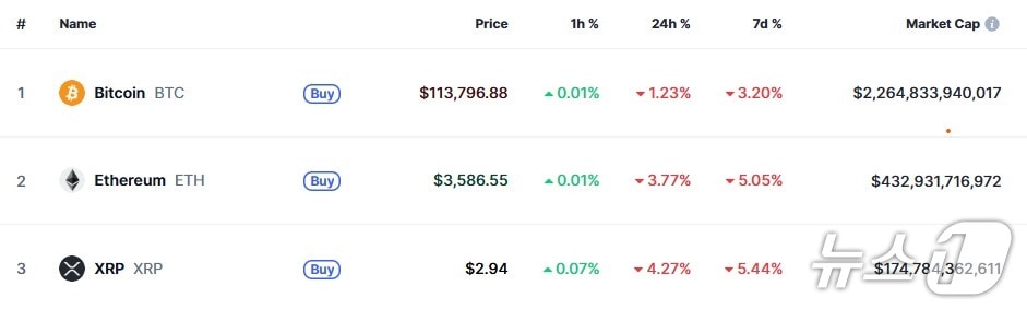 이 시각 현재 주요 암호화폐 시황 - 코인마켓캡 갈무리