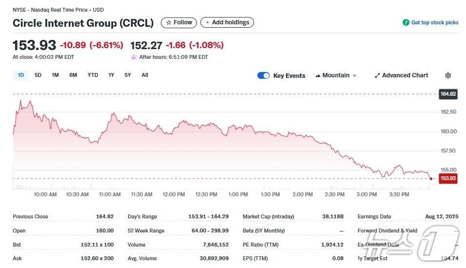 서클 일일 주가추이 - 야후 파이낸스 갈무리