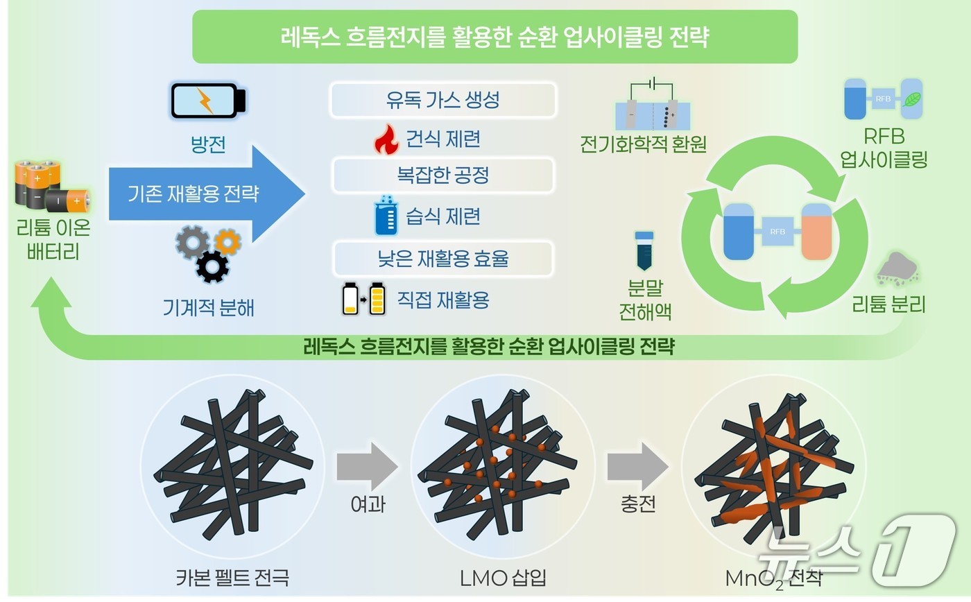기존 재활용 방법과 레독스 흐름 전지 기반 업사이클링 공정 비교(지질연 제공) /뉴스1
