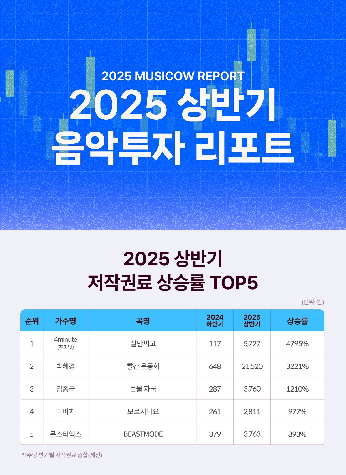 음악투자 플랫폼 뮤직카우가 상반기 저작권료 상승률이 가장 높았던 곡을 6일 공개했다.(뮤지카우 제공) 