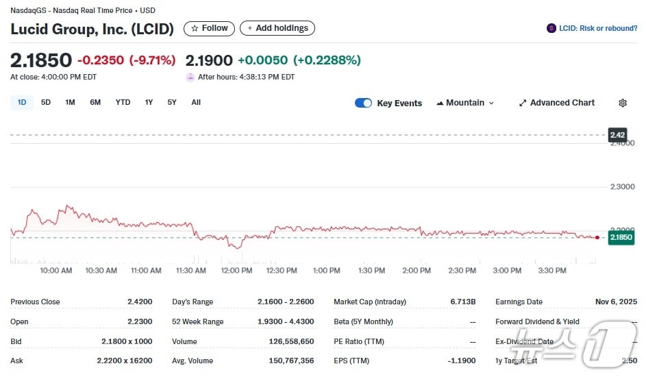 루시드 일일 주가추이 - 야후 파이낸스 갈무리