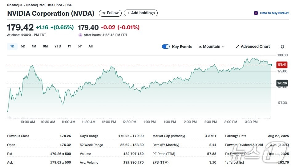 엔비디아 일일 주가추이 - 야후 파이낸스 갈무리