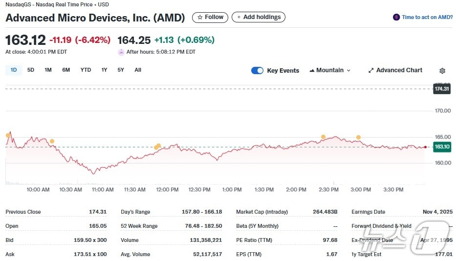 AMD 일일 주가추이 - 야후 파이낸스 갈무리