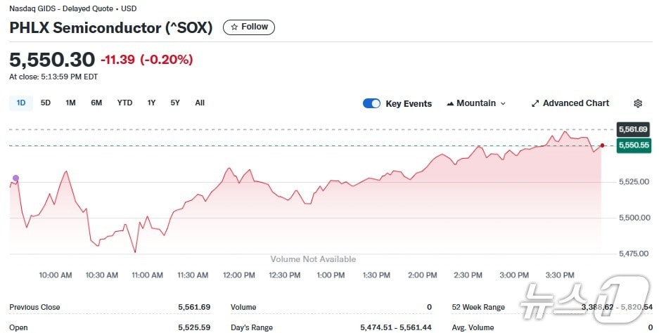 반도체지수 일일 추이 - 야후 파이낸스 갈무리